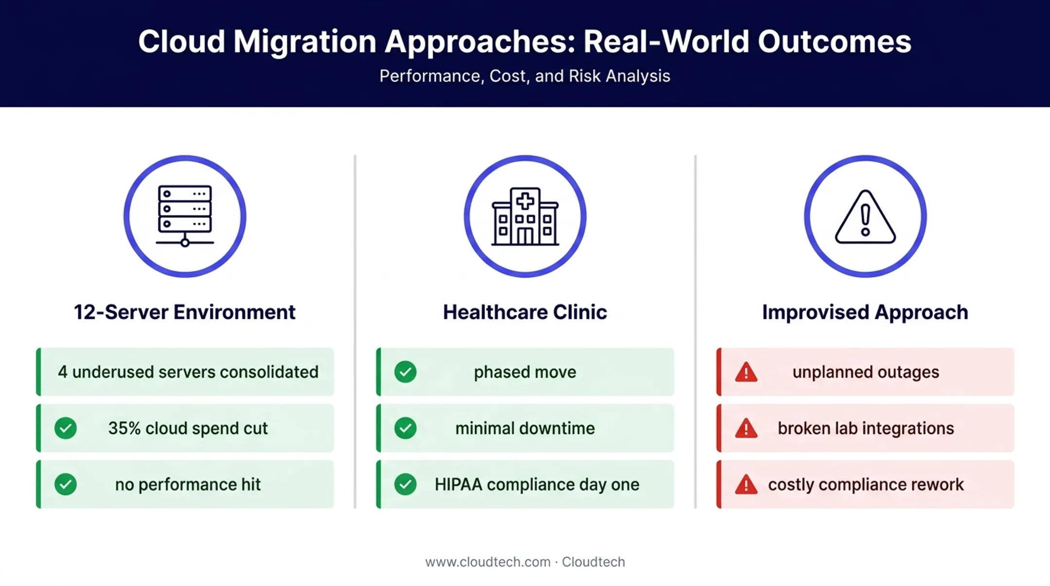 Cloud migration case outcomes showing savings compliance and operational risk
