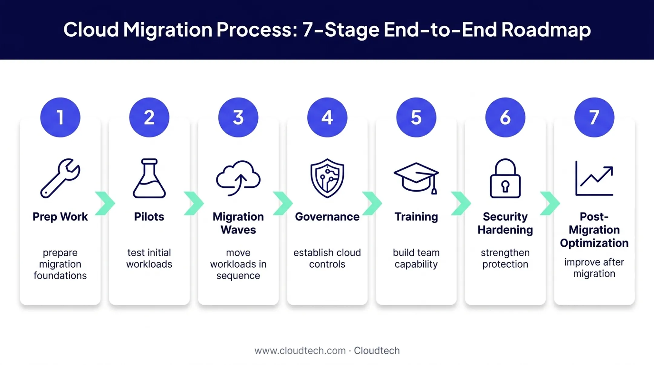 Seven-stage cloud migration roadmap from preparation to optimization