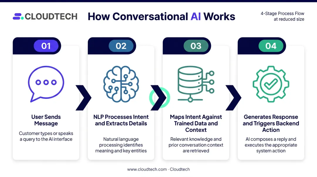 Four-step conversational AI processing flow from user input to backend action