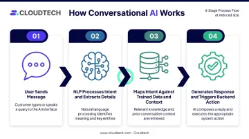 Four-step conversational AI processing flow from user input to backend action