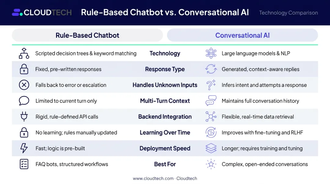 Chatbot versus conversational AI eight-dimension side-by-side comparison infographic