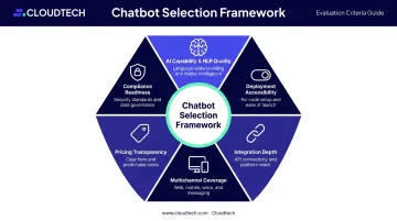 Six evaluation criteria for choosing the best customer service chatbot platform
