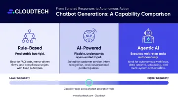 Three generations of customer service chatbots rule-based AI and agentic comparison