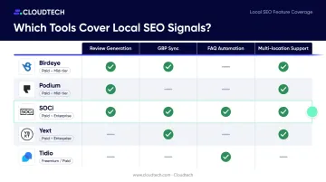 AI chatbot local SEO feature comparison across five top SMB tools