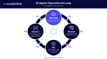Four-stage AI agent operational loop perceive reason act interact cycle