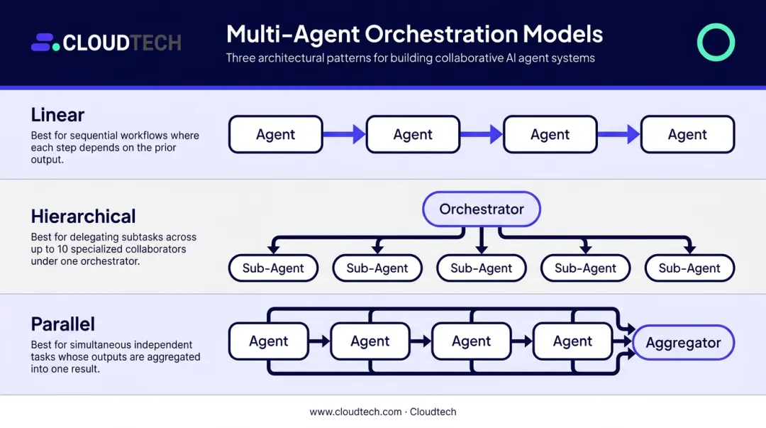 Three multi-agent orchestration models linear hierarchical and parallel architecture comparison