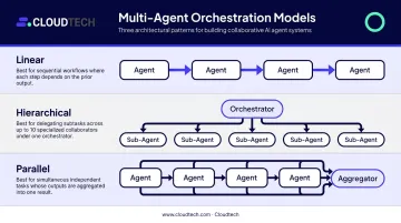 Three multi-agent orchestration models linear hierarchical and parallel architecture comparison