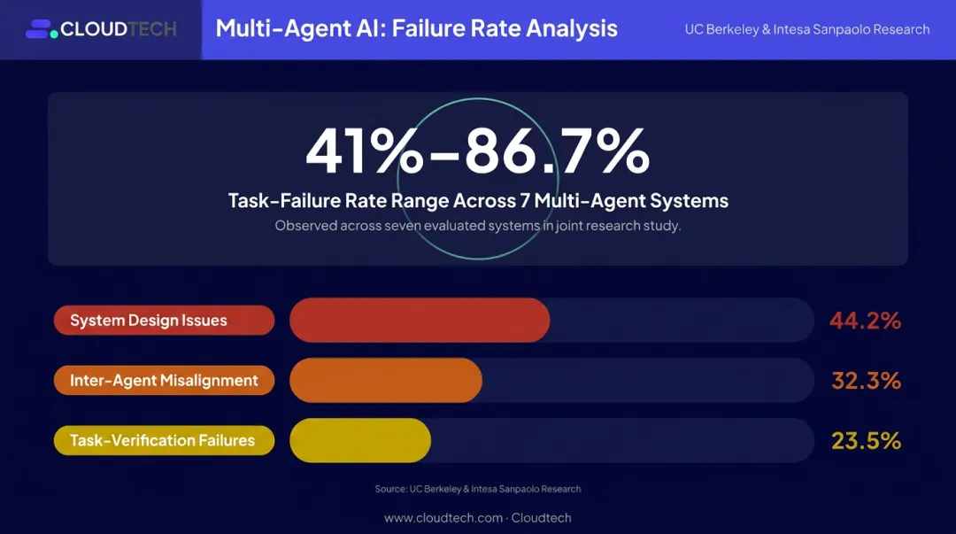Multi-agent AI failure rate statistics breakdown by system design coordination and verification categories