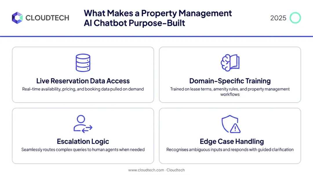 Four defining characteristics of purpose-built property management AI chatbots