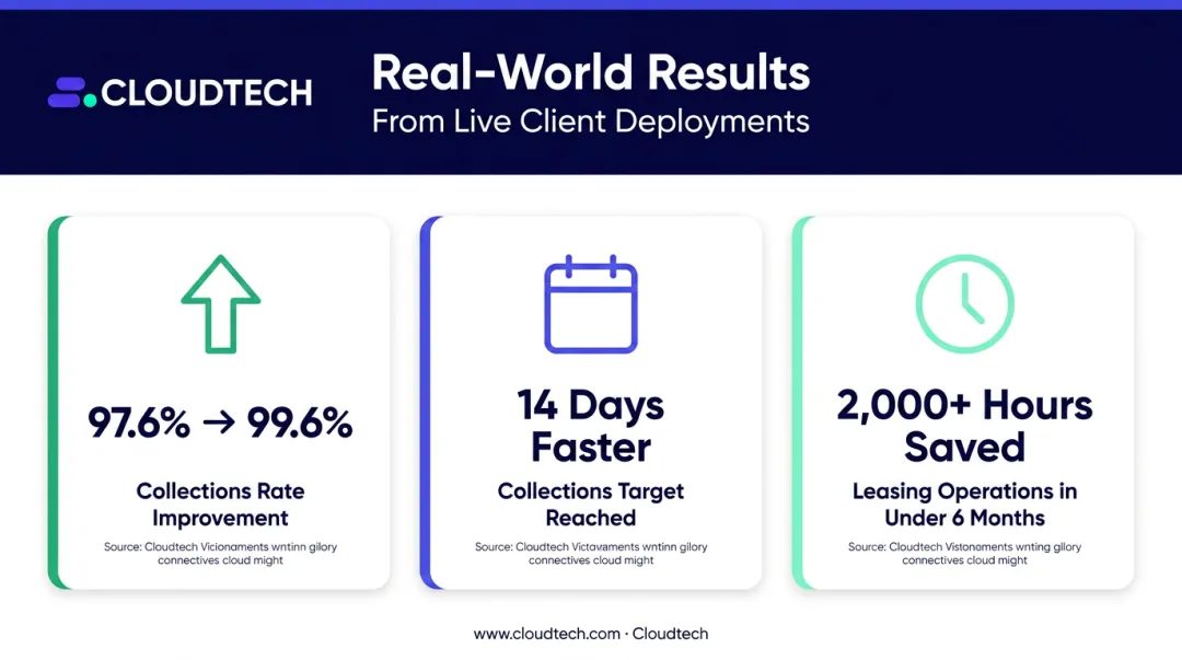 EliseAI multifamily leasing results showing collections improvement and hours saved statistics