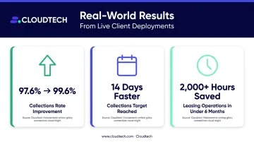 EliseAI multifamily leasing results showing collections improvement and hours saved statistics