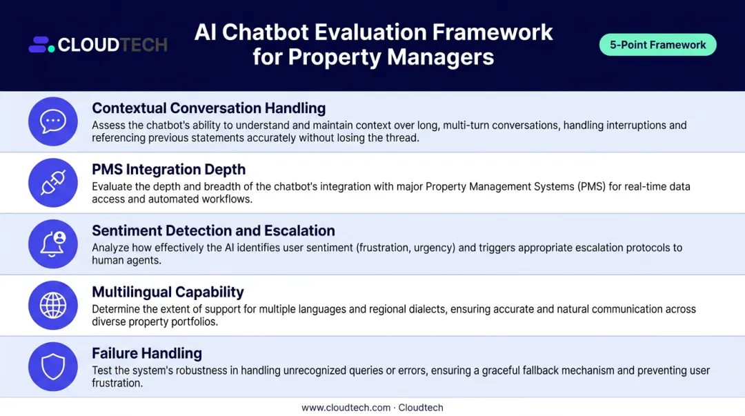 Five-criteria AI chatbot evaluation framework for property management operators