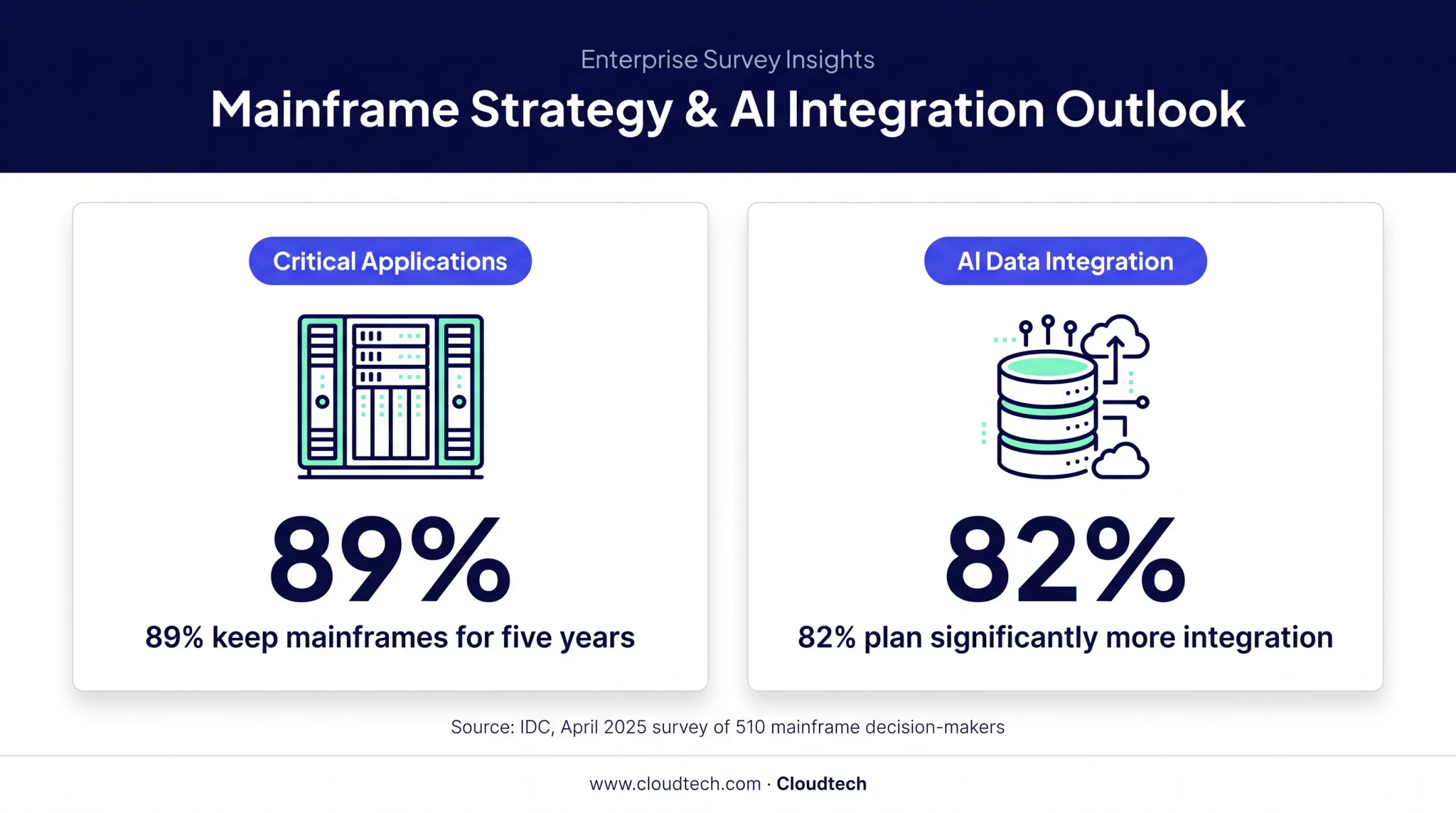 Mainframe modernization statistics and hybrid cloud adoption infographic