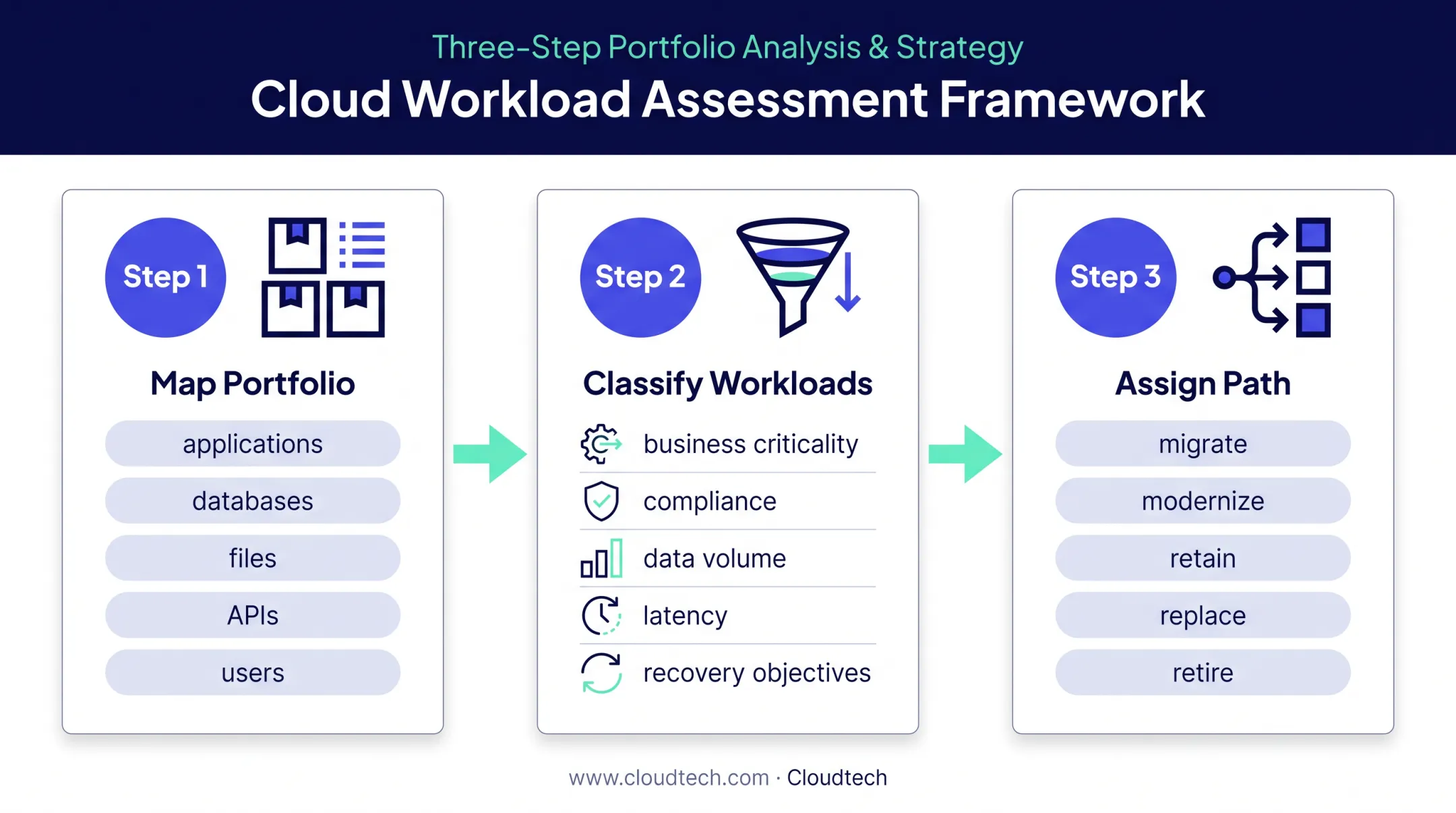 Three-stage mainframe application portfolio assessment workflow