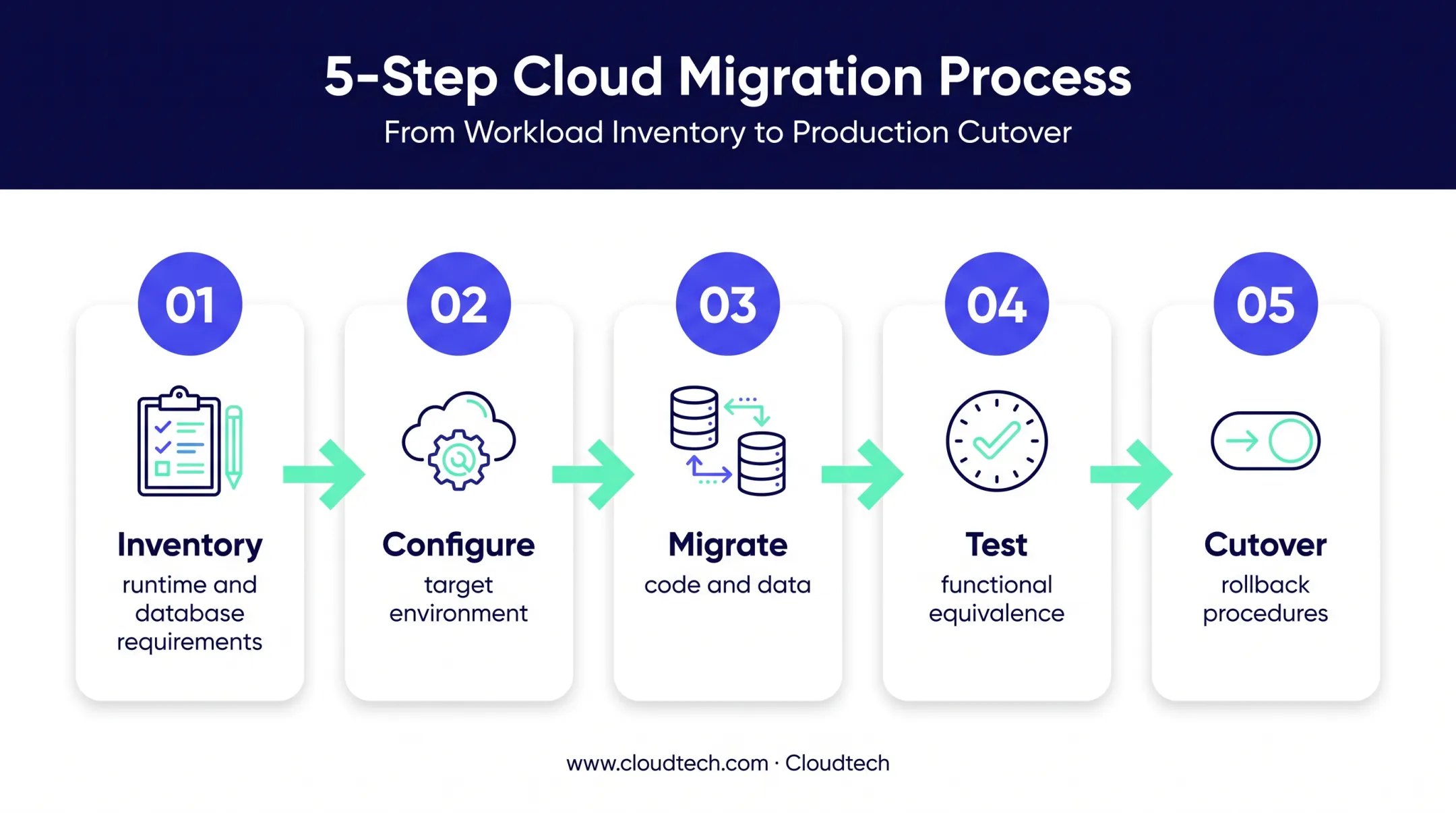 Five-step mainframe workload rehosting process flow diagram