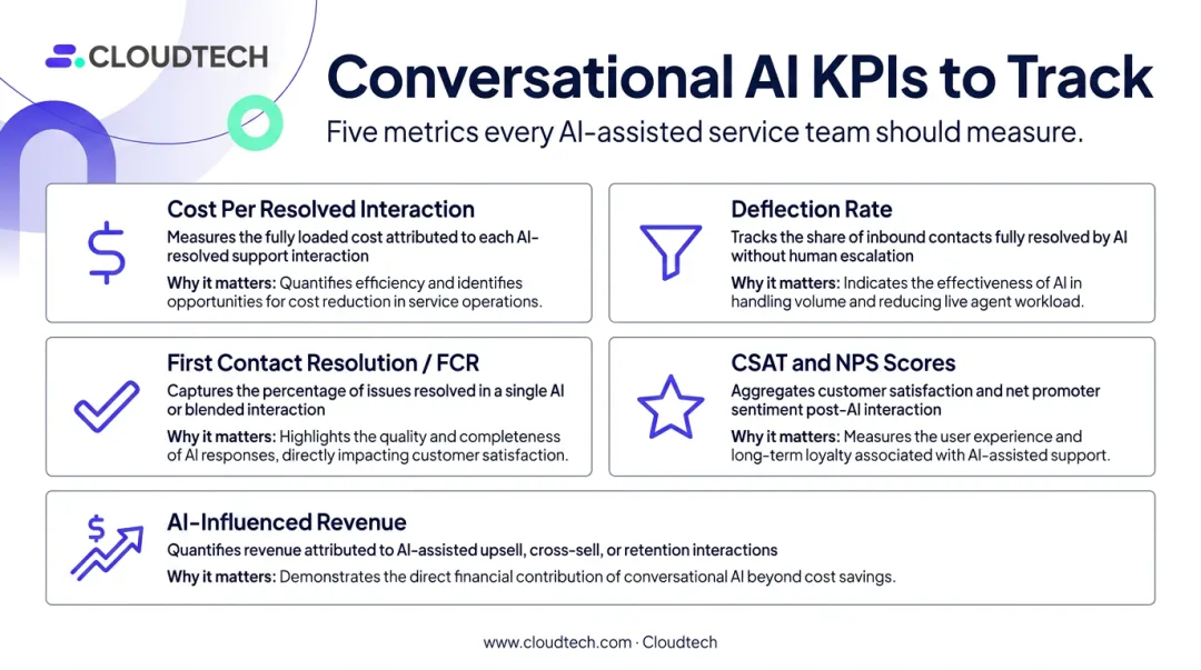 Conversational AI ROI key performance indicators tracking framework for customer service operations
