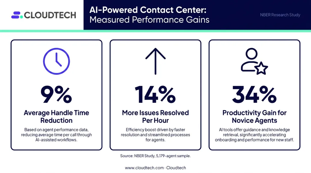 Conversational AI productivity gains showing 9% handle time reduction and 14% throughput increase