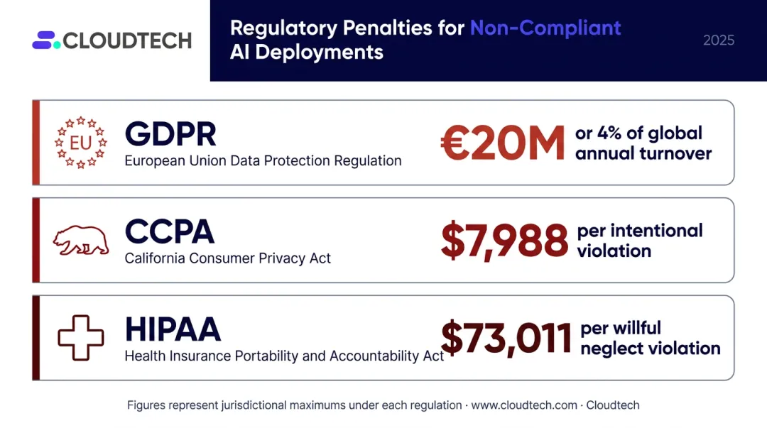 GDPR CCPA and HIPAA maximum penalty comparison chart for conversational AI compliance risk