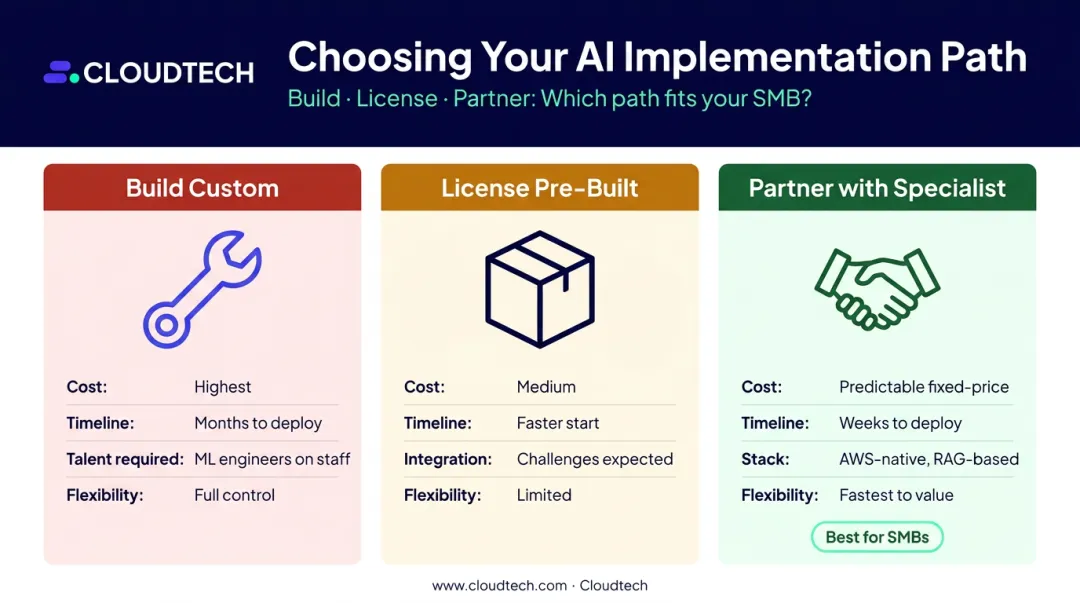 Build versus buy versus partner conversational AI implementation comparison infographic for SMBs
