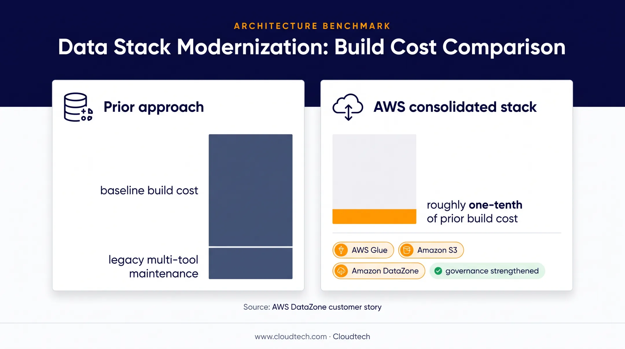 AWS data governance stack reducing data environment build costs