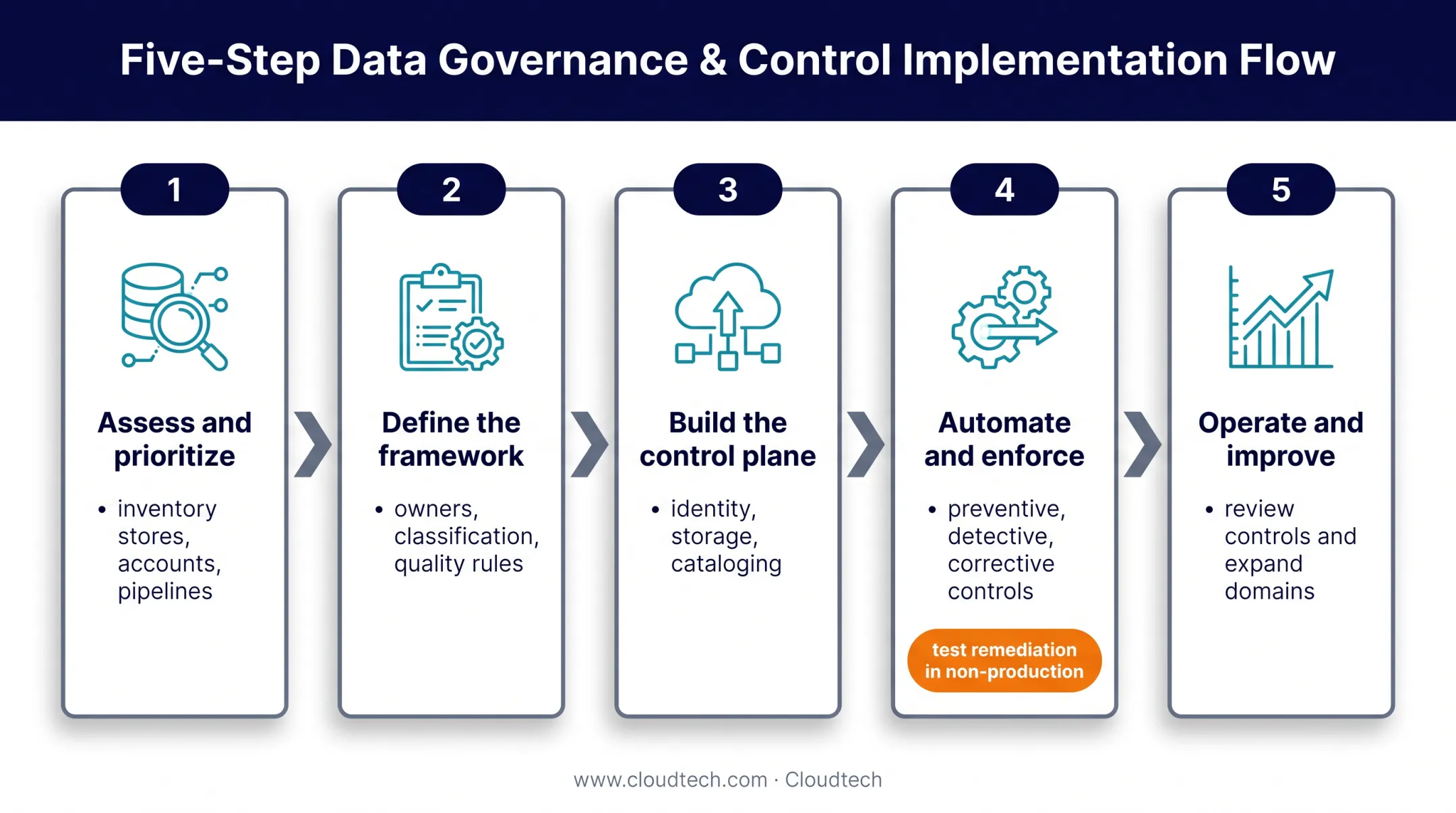 Five-phase AWS data governance implementation roadmap