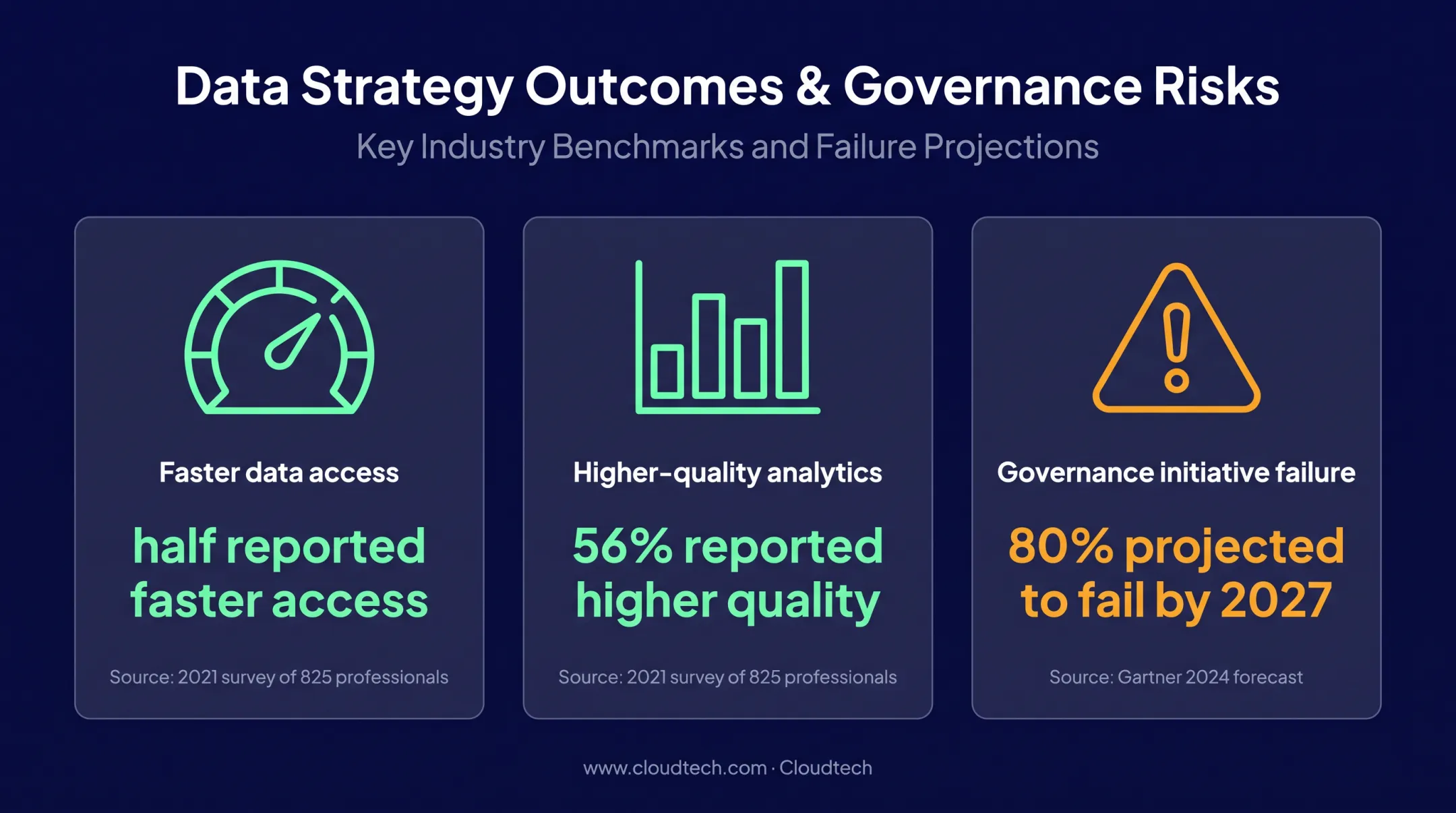 Data governance benefits and failure forecast statistics infographic