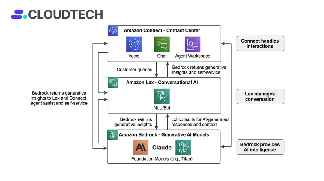 AWS Bedrock Amazon Lex and Connect generative AI customer support architecture diagram