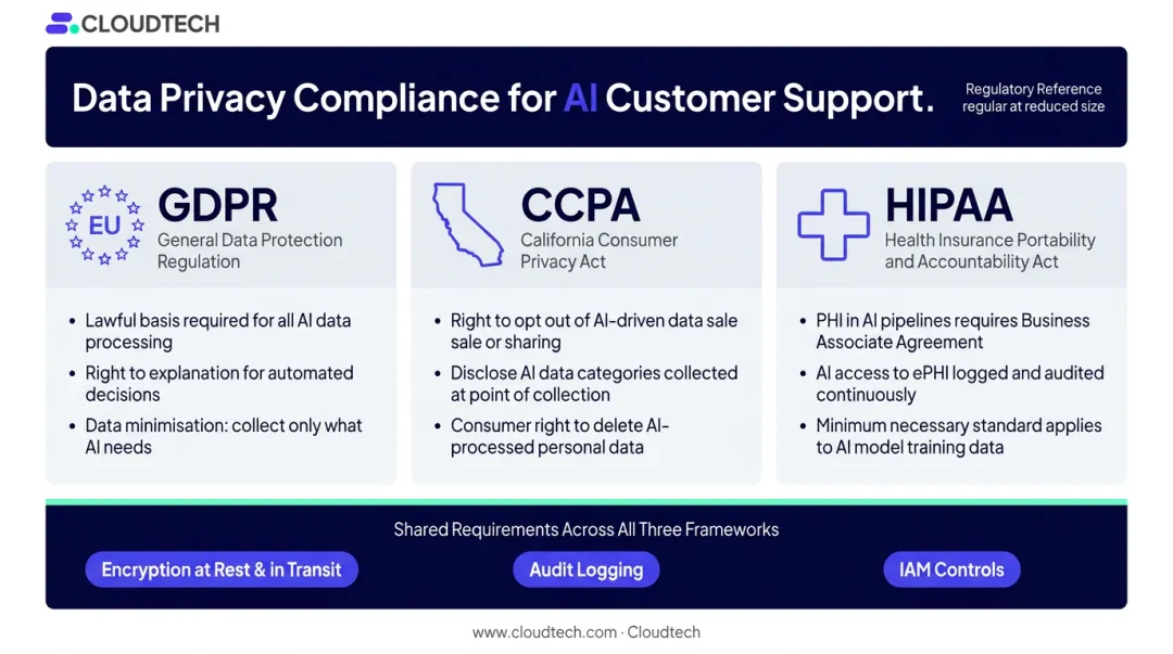 GDPR CCPA HIPAA compliance requirements for generative AI customer support data privacy