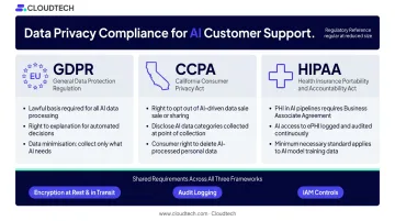 GDPR CCPA HIPAA compliance requirements for generative AI customer support data privacy