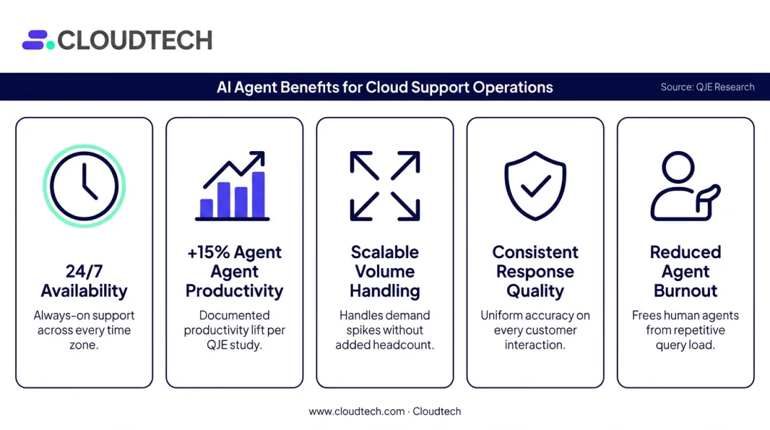 Five key business benefits of generative AI customer support with metric highlights