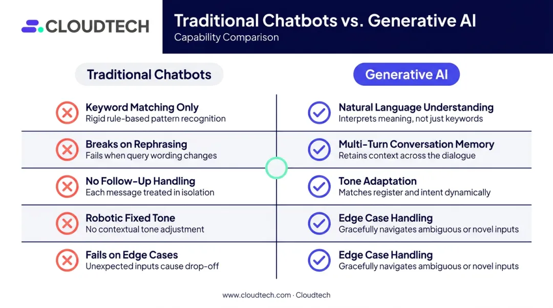 Generative AI versus traditional chatbot customer service capabilities comparison infographic