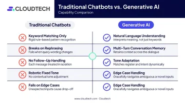 Generative AI versus traditional chatbot customer service capabilities comparison infographic