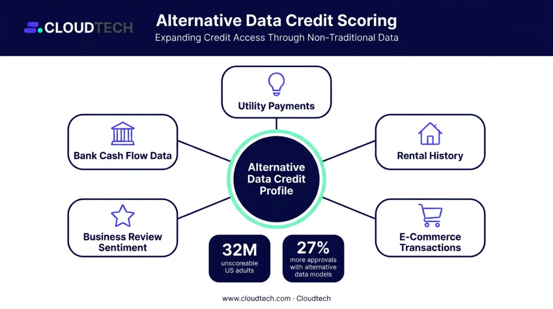 Alternative data sources enabling credit access for 32 million unscoreable US adults