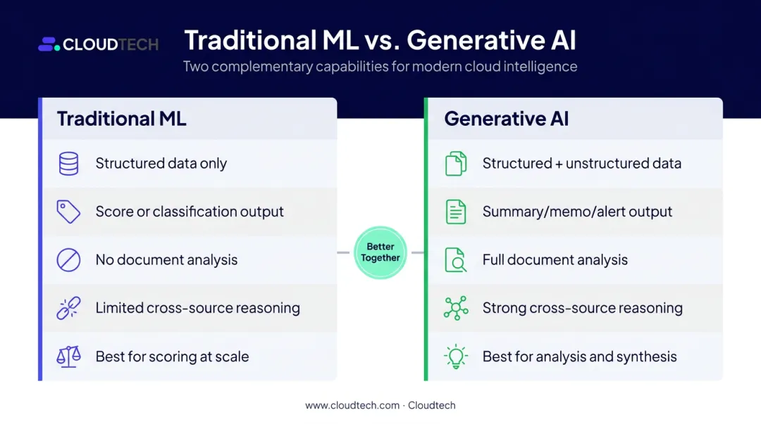 Traditional ML versus generative AI credit risk capabilities side-by-side comparison infographic