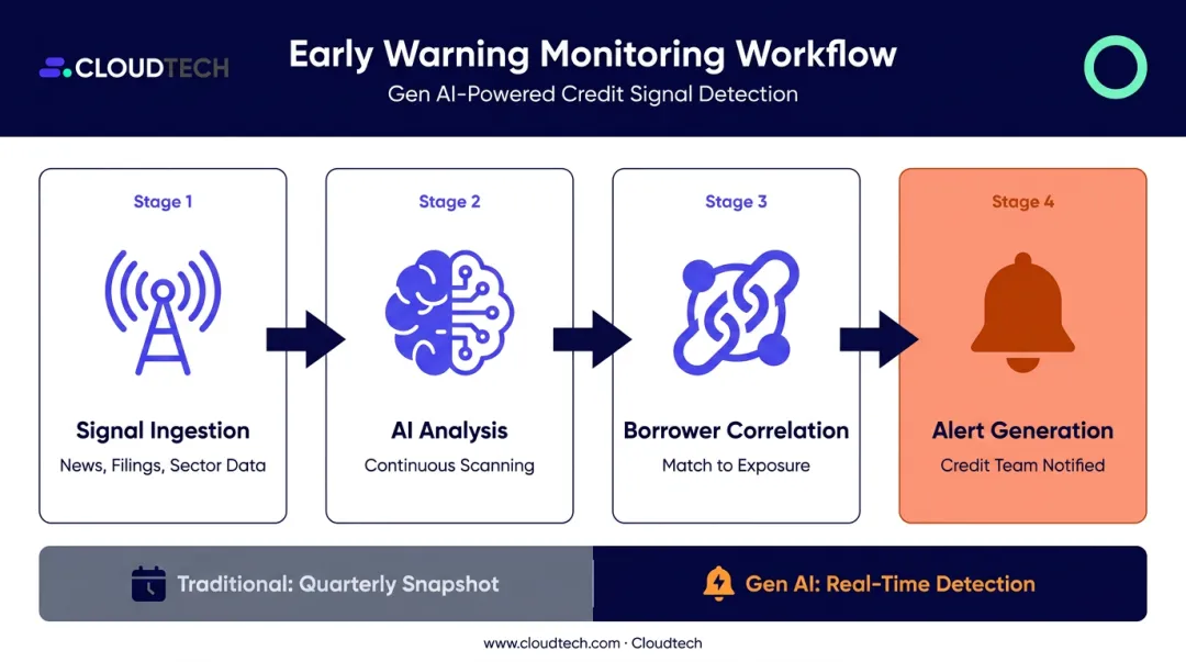 Real-time portfolio early warning system signal detection and alert workflow process