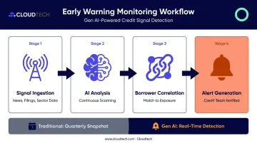Real-time portfolio early warning system signal detection and alert workflow process