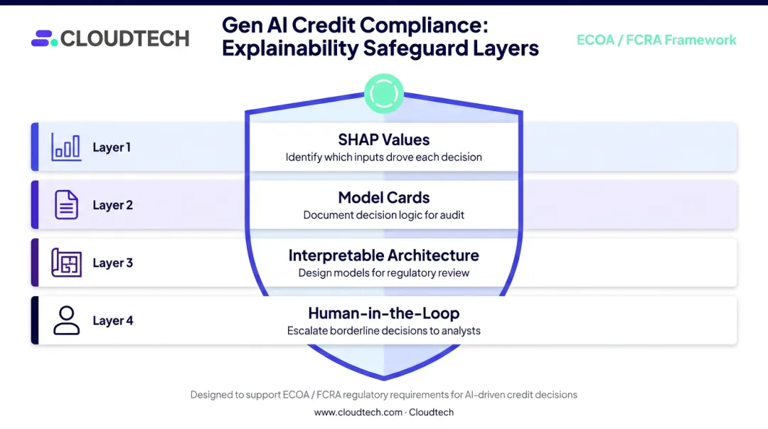 Four explainability safeguards for compliant generative AI credit decision systems
