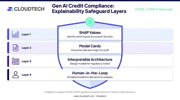 Four explainability safeguards for compliant generative AI credit decision systems