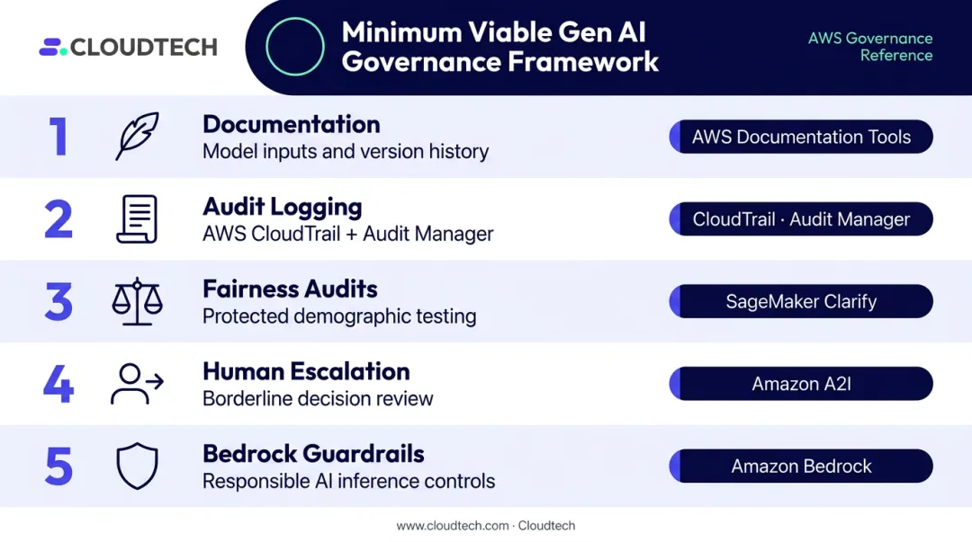 Five-component generative AI credit risk governance framework with AWS tools mapped