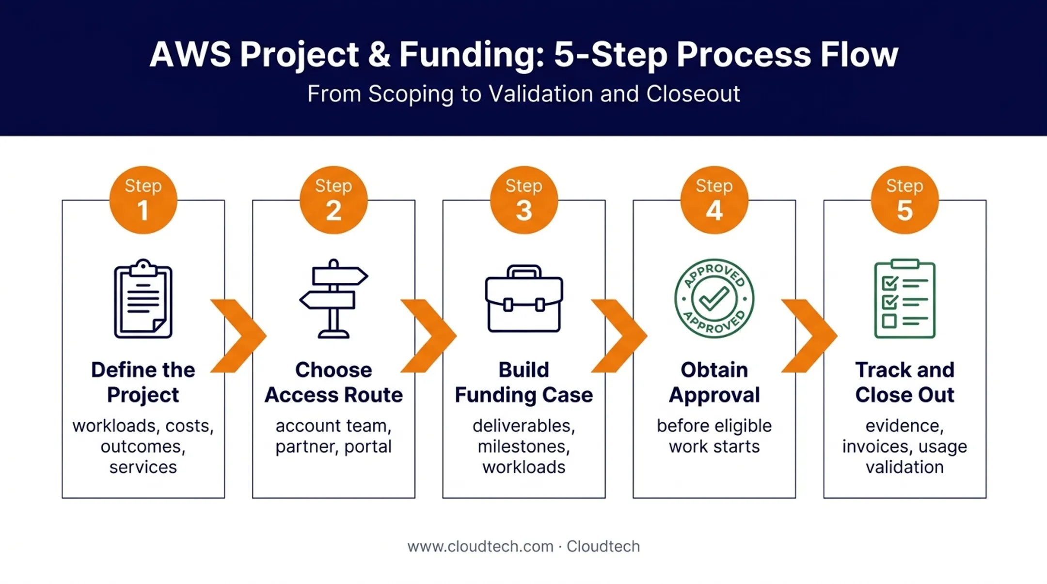 Five-step AWS Partner Funding application workflow