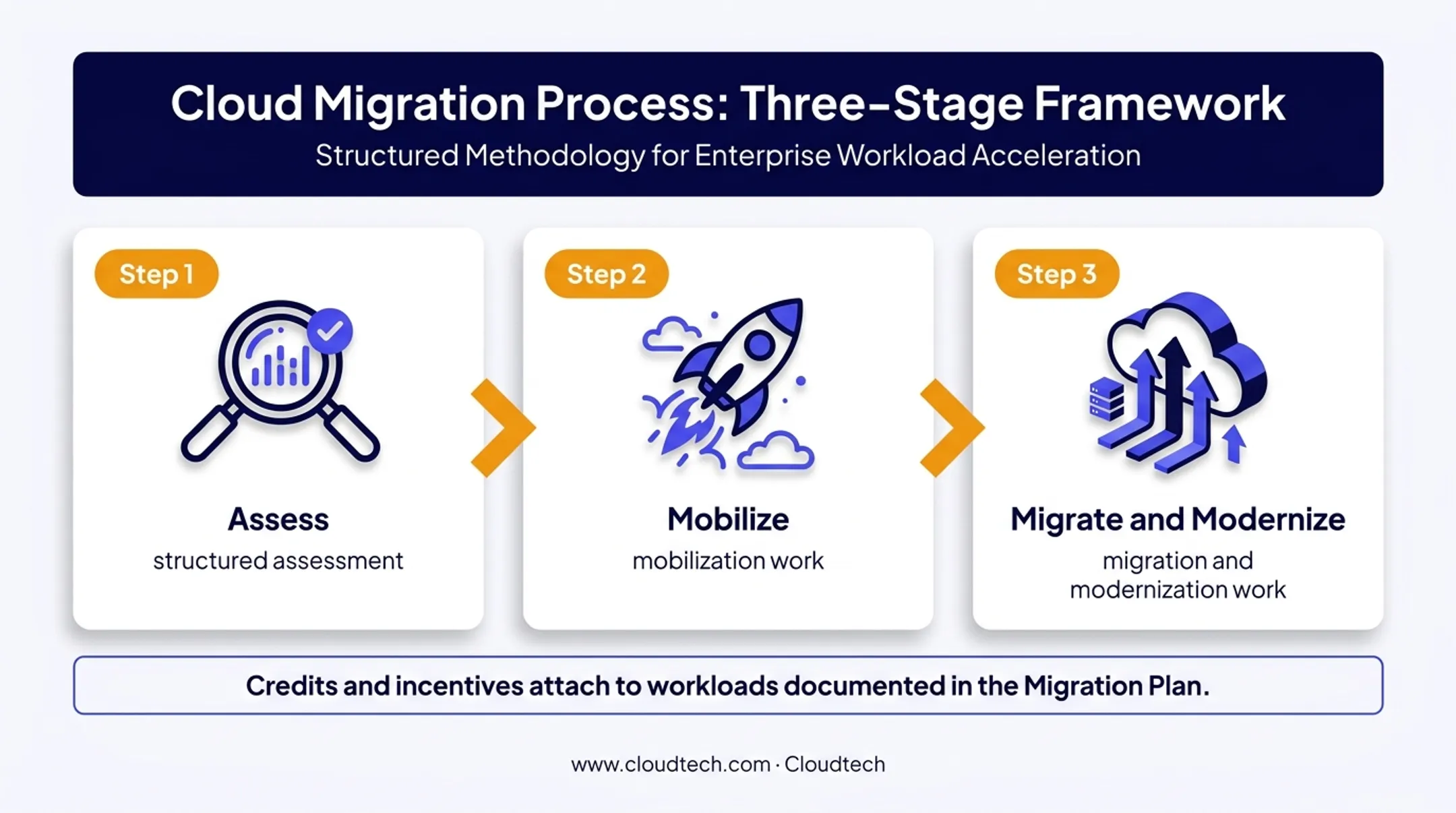Three-phase AWS MAP migration funding process flow