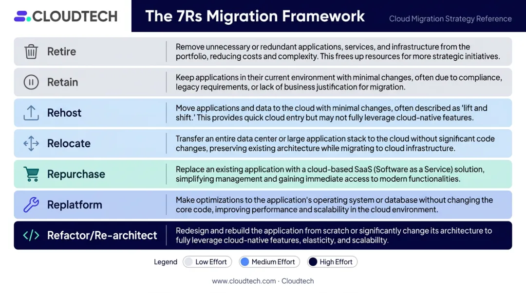 AWS 7Rs cloud migration strategies framework comparison retire rehost refactor replatform