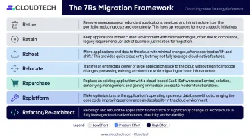 AWS 7Rs cloud migration strategies framework comparison retire rehost refactor replatform