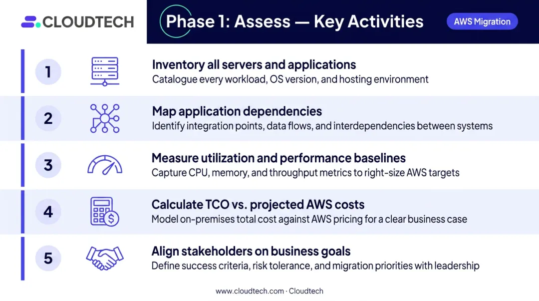 AWS Assess phase five key activities inventory dependency mapping TCO analysis