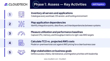 AWS Assess phase five key activities inventory dependency mapping TCO analysis