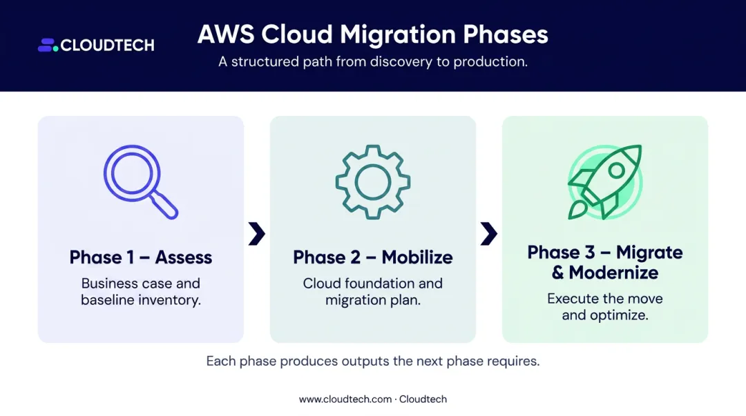 AWS three-phase cloud migration process flow assess mobilize migrate modernize