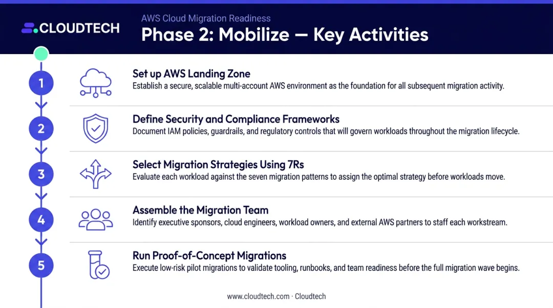 AWS Mobilize phase five foundation setup steps landing zone security governance migration team