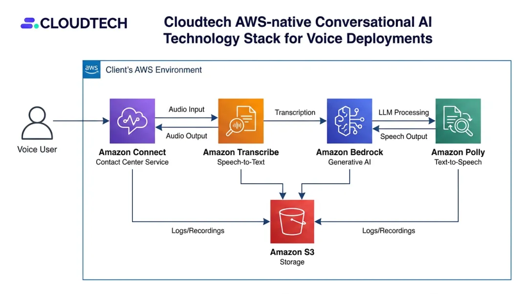 AWS conversational AI technology stack diagram showing Connect Bedrock Transcribe Polly and S3 components