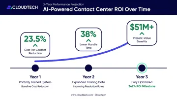 Conversational AI ROI compounding over three years showing 342 percent return timeline