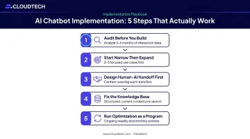 Five-step conversational AI implementation process flow for maximum ROI